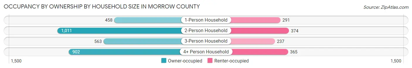 Occupancy by Ownership by Household Size in Morrow County
