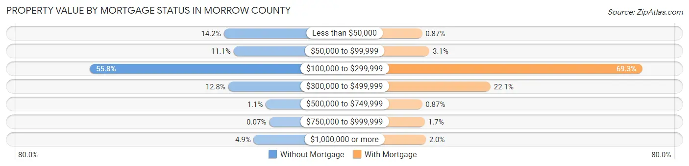 Property Value by Mortgage Status in Morrow County