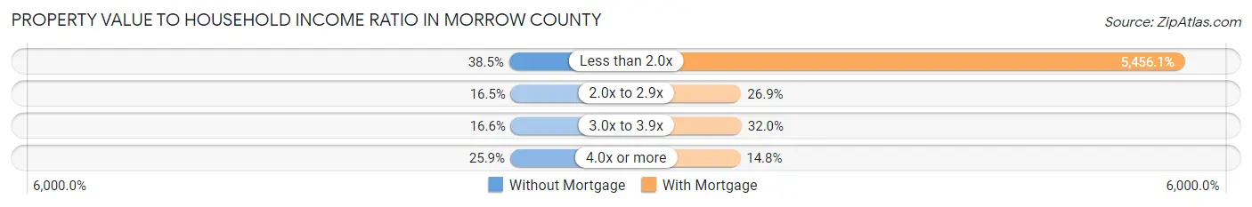 Property Value to Household Income Ratio in Morrow County