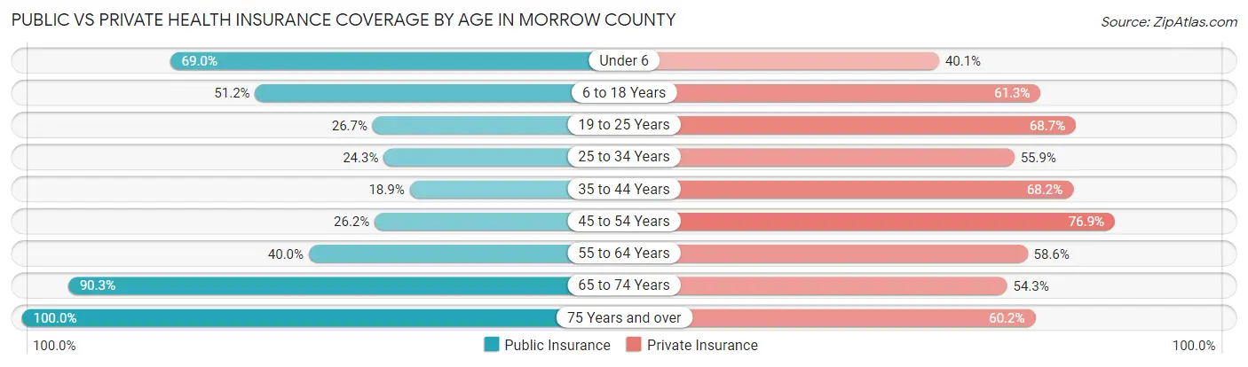 Public vs Private Health Insurance Coverage by Age in Morrow County