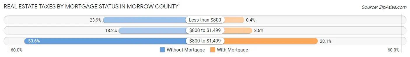 Real Estate Taxes by Mortgage Status in Morrow County