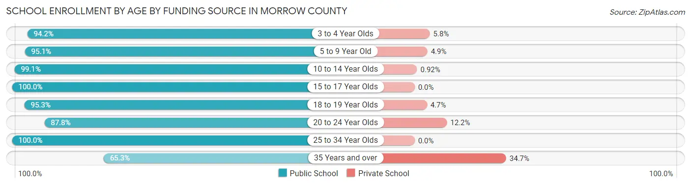 School Enrollment by Age by Funding Source in Morrow County