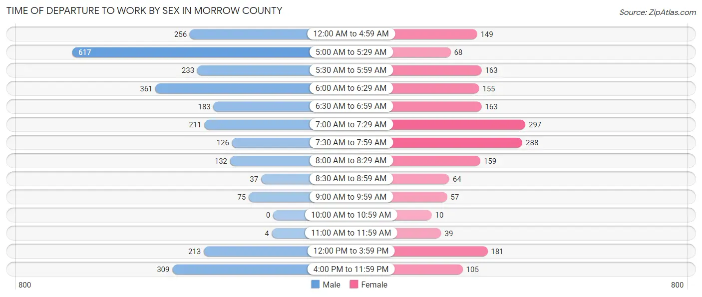 Time of Departure to Work by Sex in Morrow County