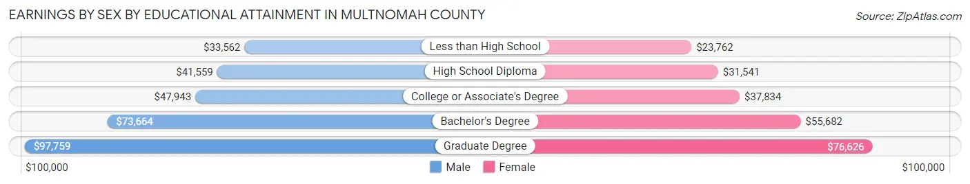 Earnings by Sex by Educational Attainment in Multnomah County