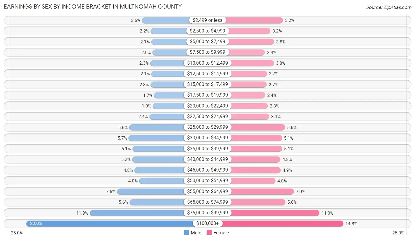 Earnings by Sex by Income Bracket in Multnomah County
