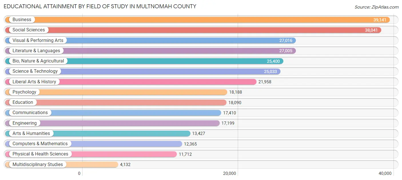 Educational Attainment by Field of Study in Multnomah County