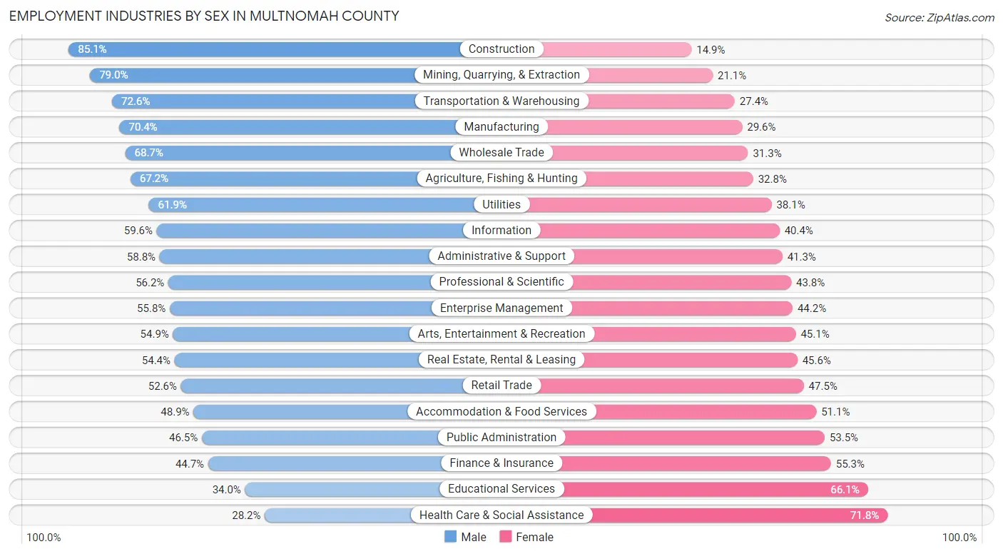 Employment Industries by Sex in Multnomah County