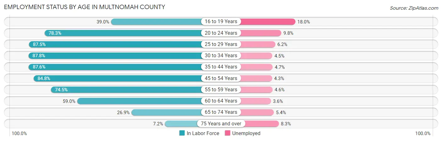 Employment Status by Age in Multnomah County