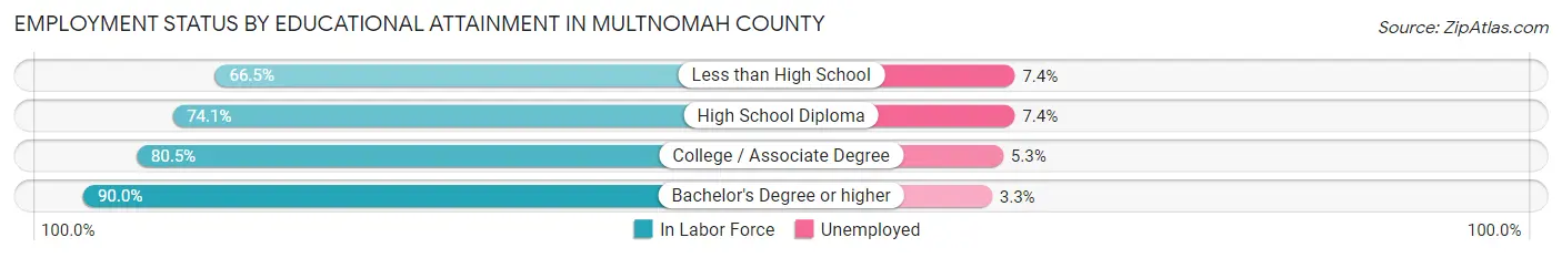 Employment Status by Educational Attainment in Multnomah County