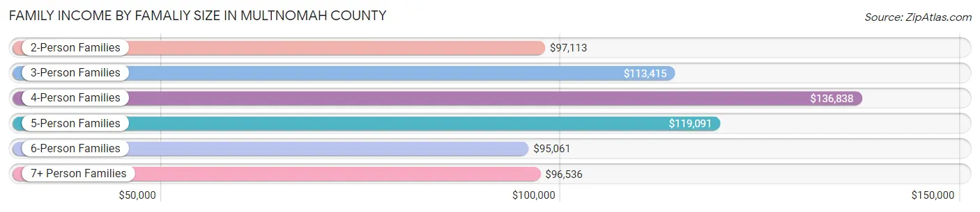 Family Income by Famaliy Size in Multnomah County