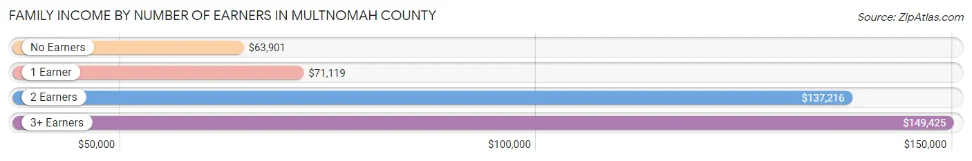 Family Income by Number of Earners in Multnomah County