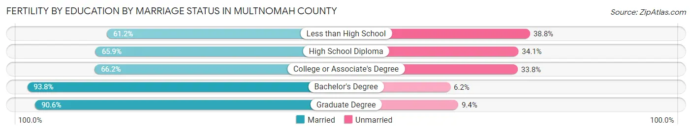 Female Fertility by Education by Marriage Status in Multnomah County