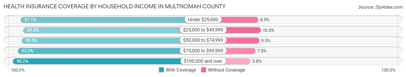 Health Insurance Coverage by Household Income in Multnomah County