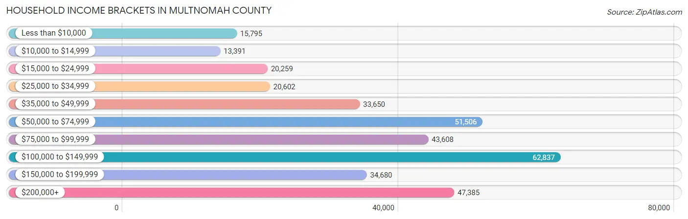 Household Income Brackets in Multnomah County