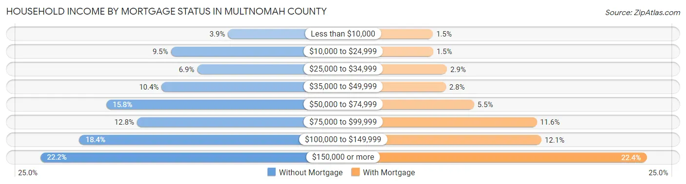 Household Income by Mortgage Status in Multnomah County