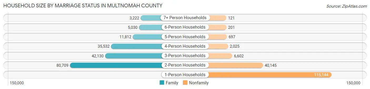 Household Size by Marriage Status in Multnomah County