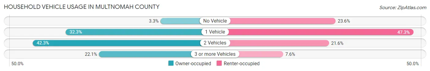 Household Vehicle Usage in Multnomah County