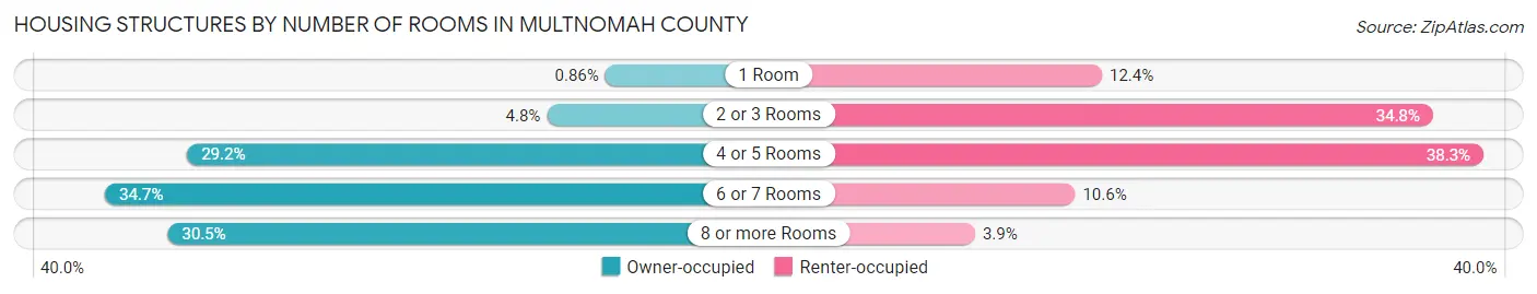 Housing Structures by Number of Rooms in Multnomah County