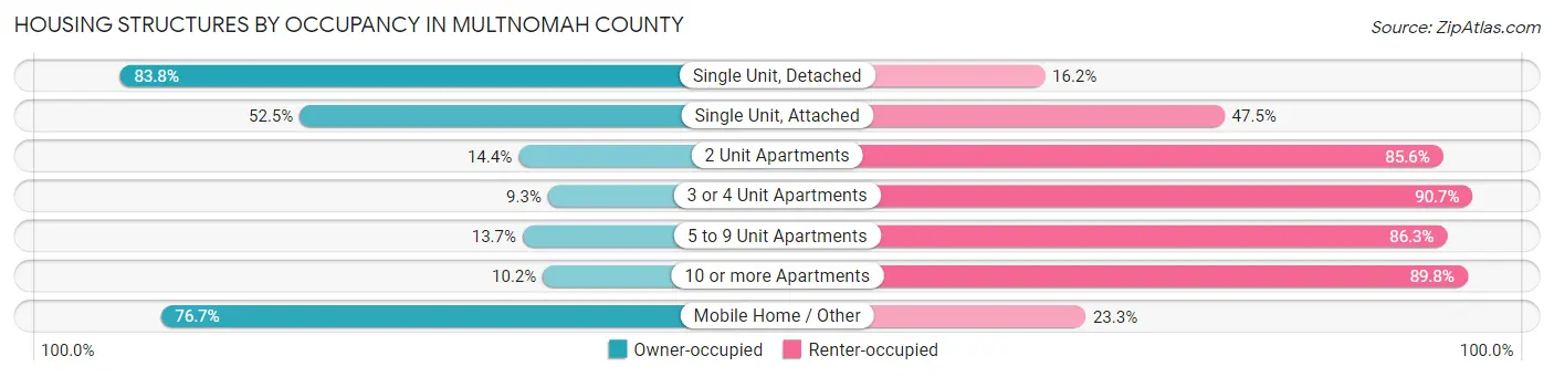 Housing Structures by Occupancy in Multnomah County