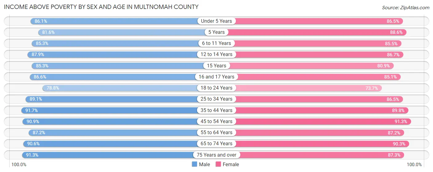 Income Above Poverty by Sex and Age in Multnomah County