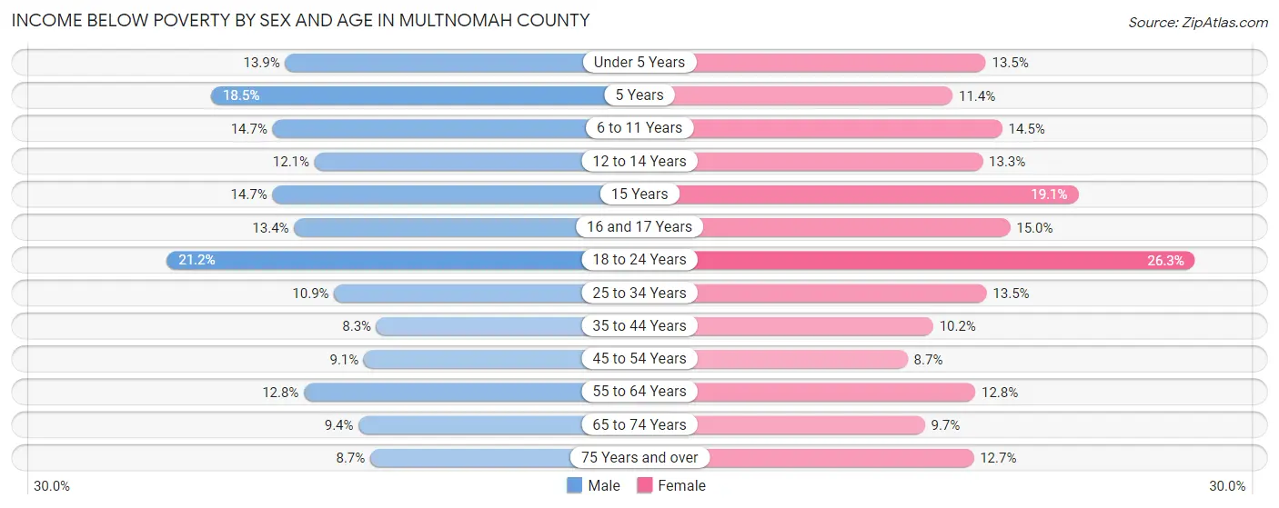 Income Below Poverty by Sex and Age in Multnomah County