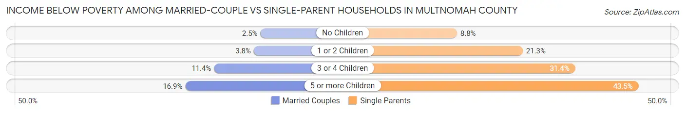 Income Below Poverty Among Married-Couple vs Single-Parent Households in Multnomah County
