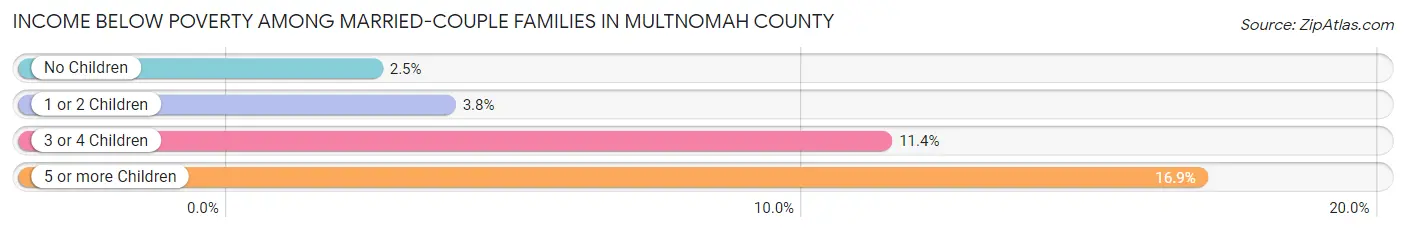 Income Below Poverty Among Married-Couple Families in Multnomah County