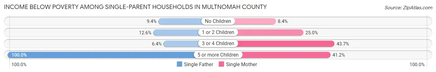 Income Below Poverty Among Single-Parent Households in Multnomah County
