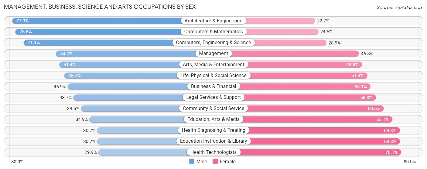 Management, Business, Science and Arts Occupations by Sex in Multnomah County