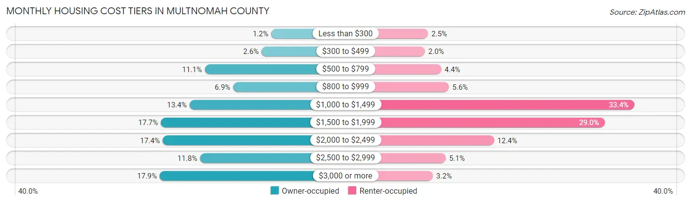 Monthly Housing Cost Tiers in Multnomah County