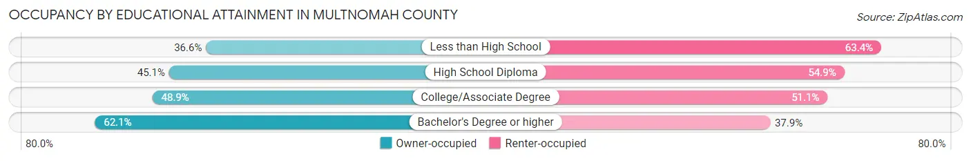 Occupancy by Educational Attainment in Multnomah County