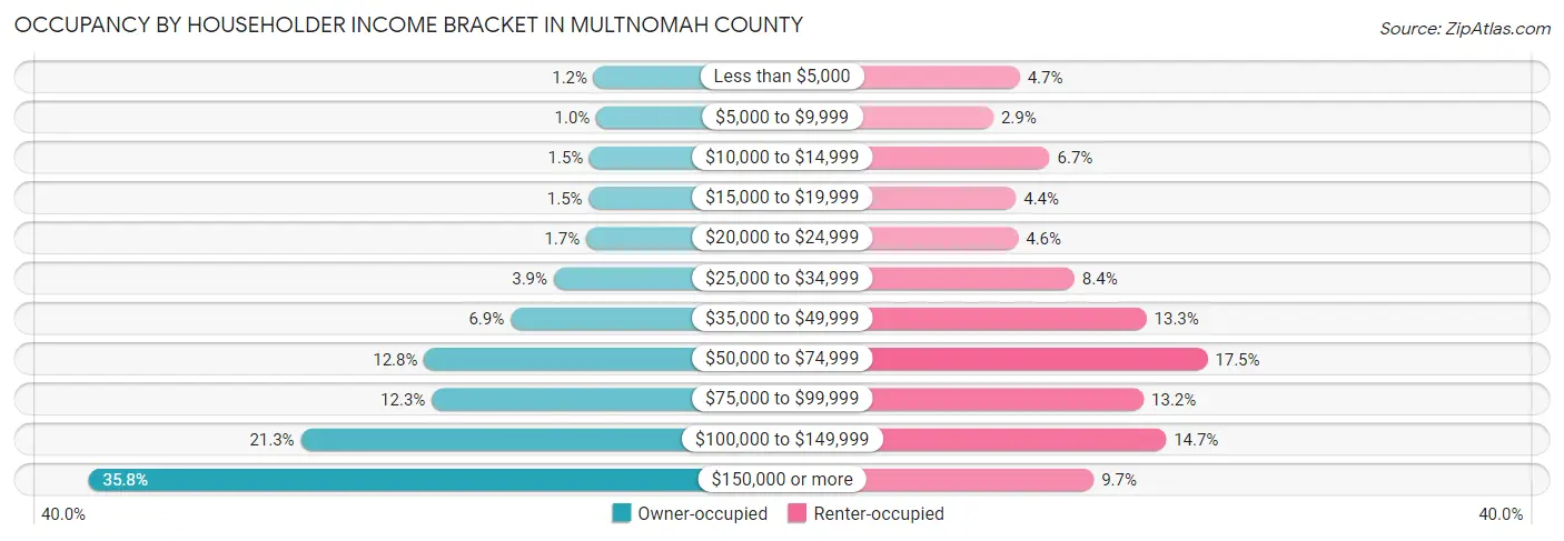 Occupancy by Householder Income Bracket in Multnomah County
