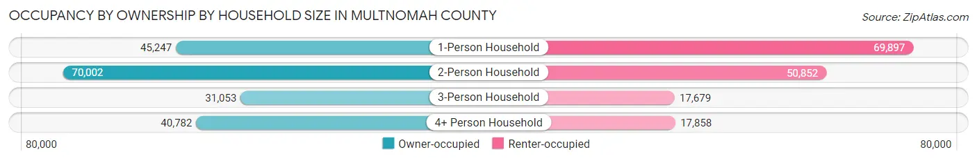 Occupancy by Ownership by Household Size in Multnomah County
