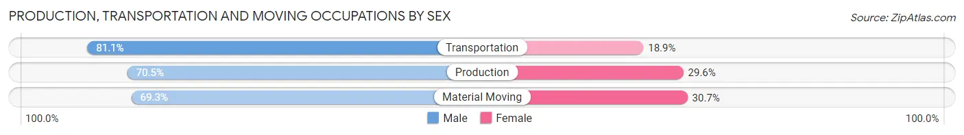 Production, Transportation and Moving Occupations by Sex in Multnomah County