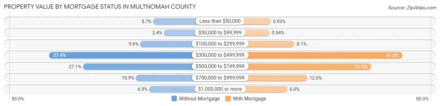 Property Value by Mortgage Status in Multnomah County