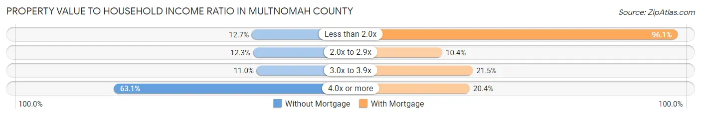 Property Value to Household Income Ratio in Multnomah County