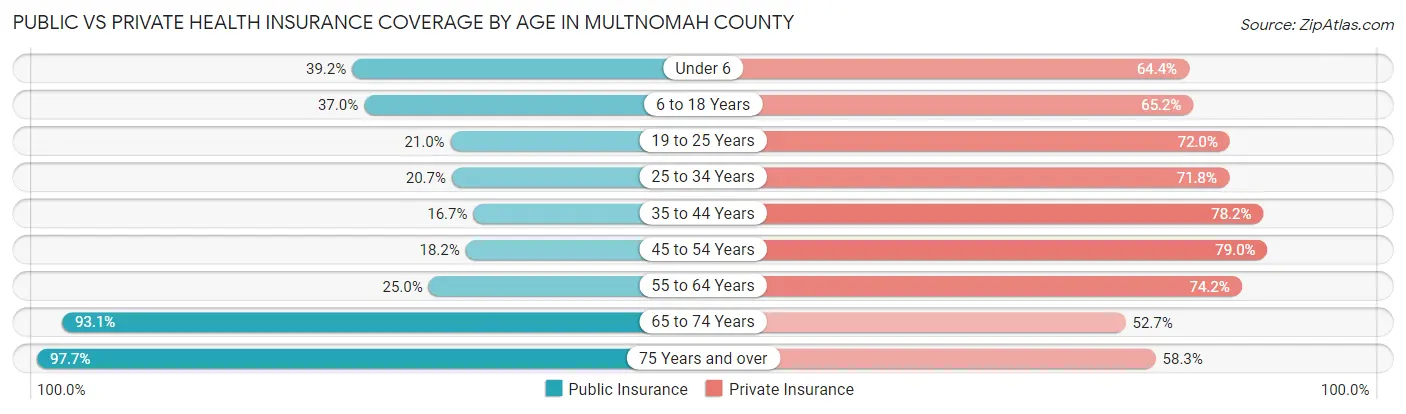 Public vs Private Health Insurance Coverage by Age in Multnomah County