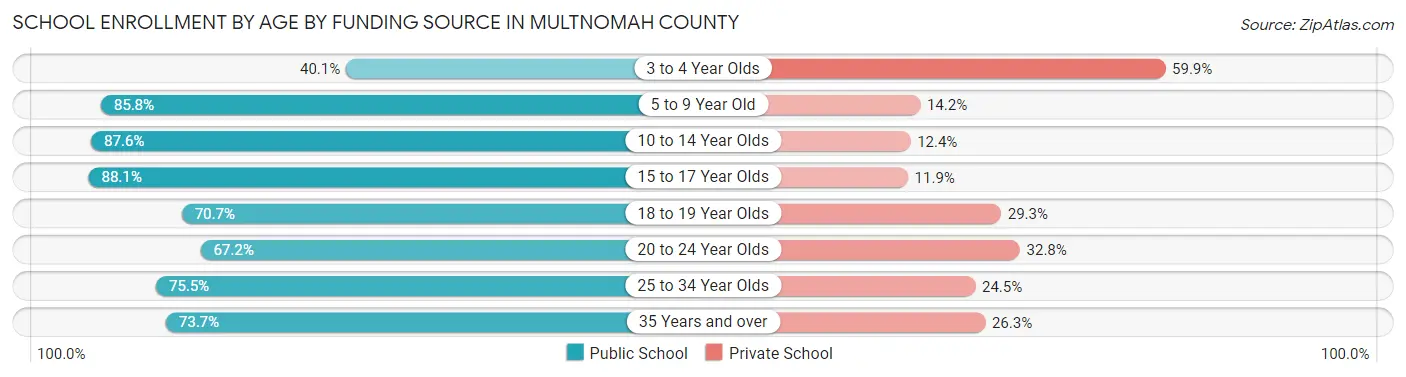 School Enrollment by Age by Funding Source in Multnomah County