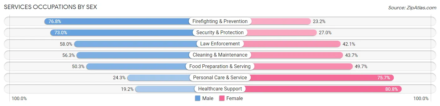 Services Occupations by Sex in Multnomah County
