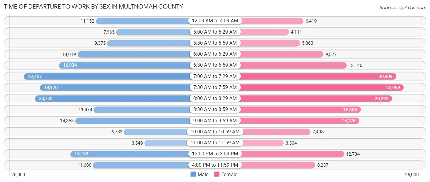 Time of Departure to Work by Sex in Multnomah County