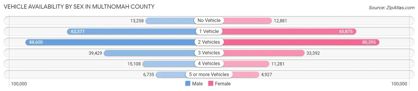Vehicle Availability by Sex in Multnomah County