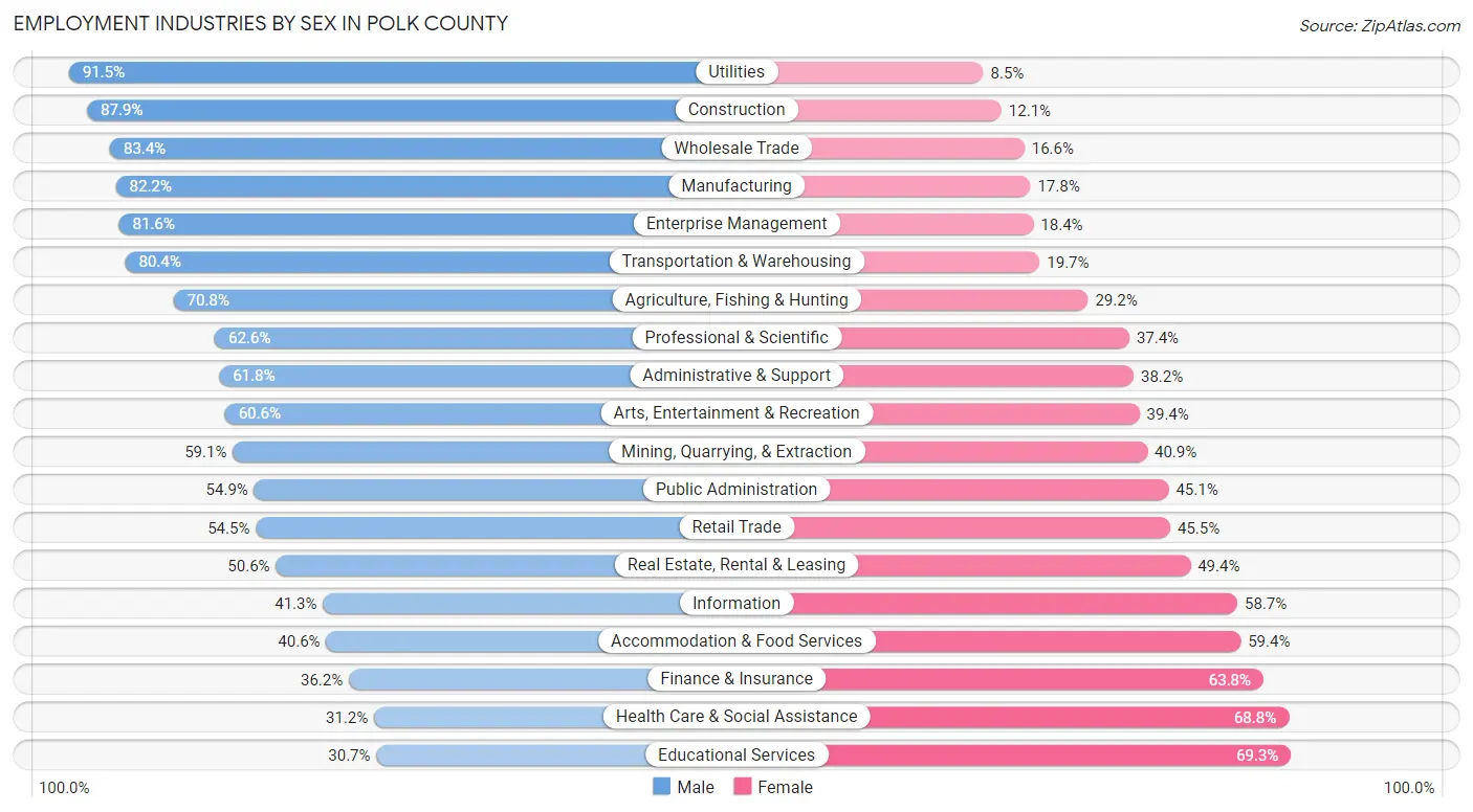 Employment Industries by Sex in Polk County