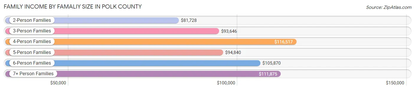 Family Income by Famaliy Size in Polk County