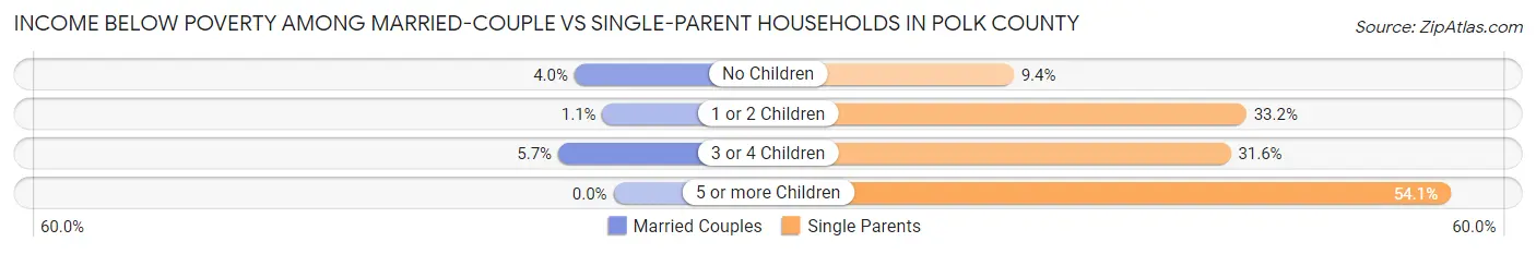Income Below Poverty Among Married-Couple vs Single-Parent Households in Polk County