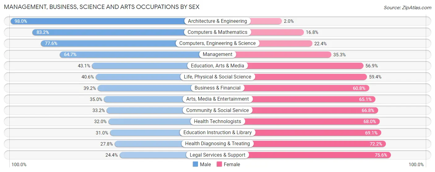 Management, Business, Science and Arts Occupations by Sex in Polk County