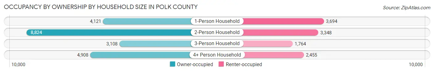 Occupancy by Ownership by Household Size in Polk County