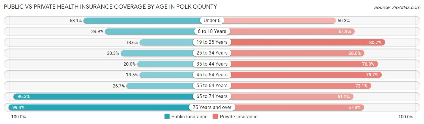 Public vs Private Health Insurance Coverage by Age in Polk County