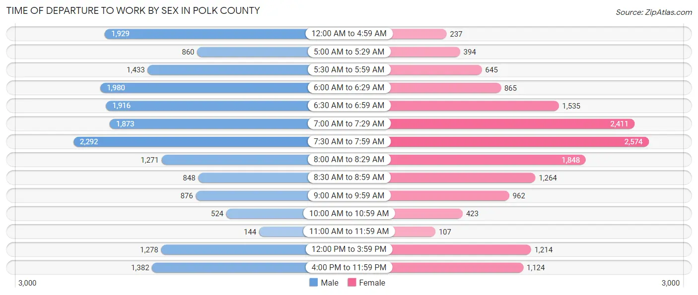 Time of Departure to Work by Sex in Polk County
