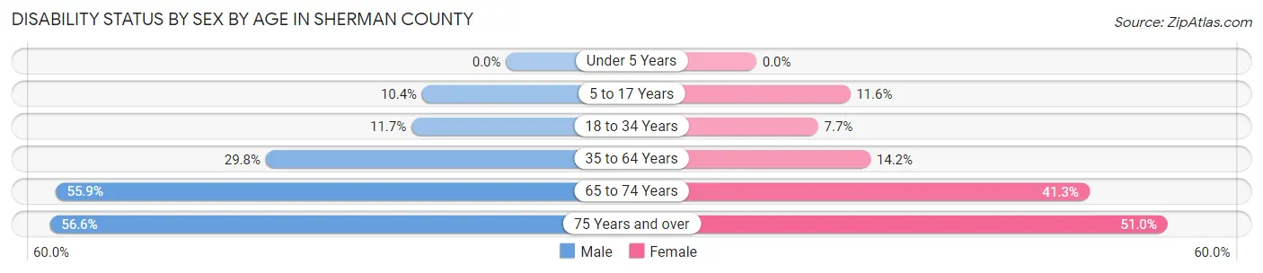 Disability Status by Sex by Age in Sherman County