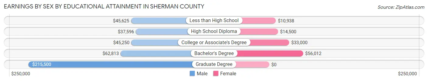 Earnings by Sex by Educational Attainment in Sherman County